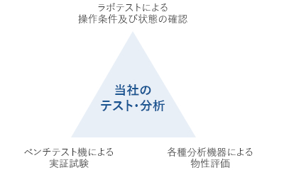 テスト・分析