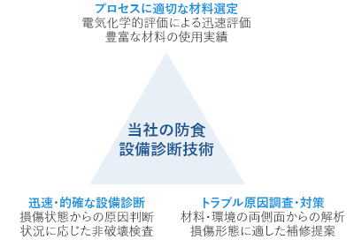 防食技術と設備診断