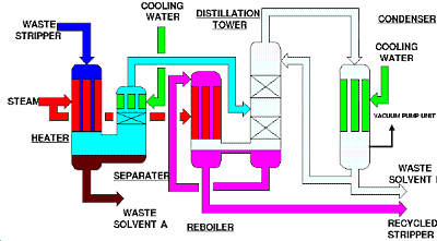 Solvent recovery (distillation)sensotech.com